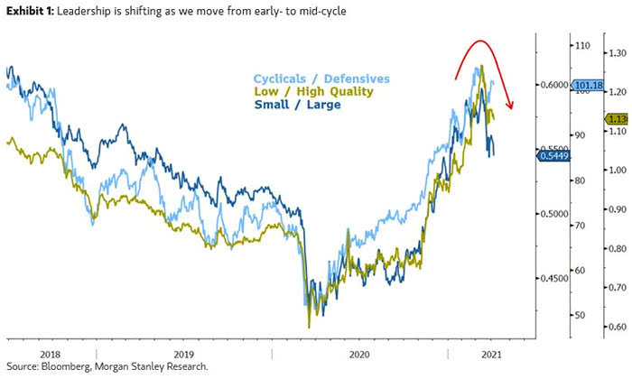 Equities - Cyclicals/Defensives, Low/High Quality, Small/Large