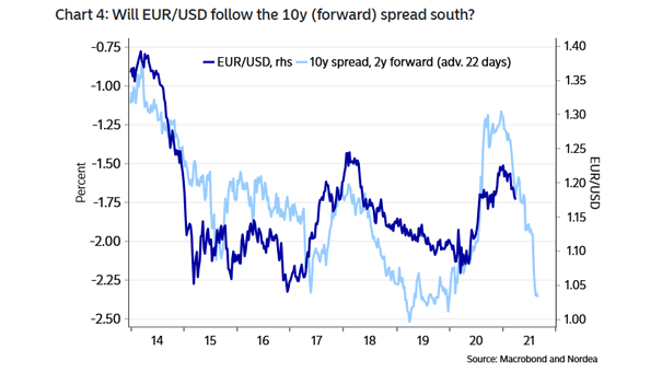 Euro to U.S. Dollar (EUR/USD) and 10-Year Spread