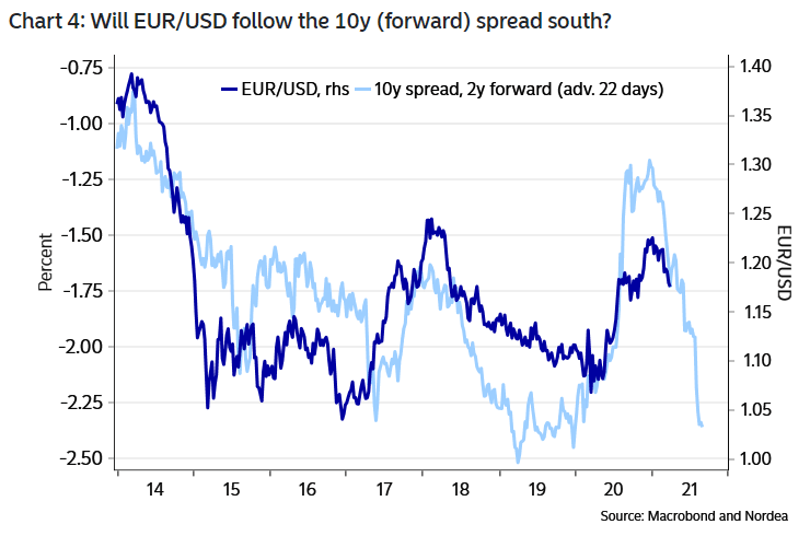 Euro to U.S. Dollar (EUR/USD) and 10-Year Spread