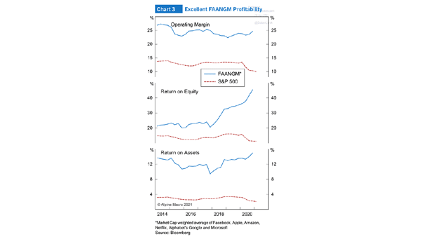 FAANGM Stocks vs. S&P 500 - Operating Margin, Return on Equity and Return on Assets