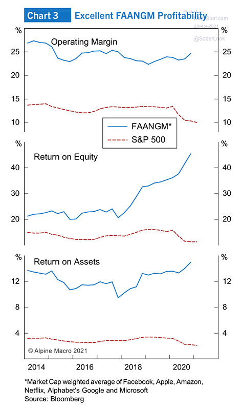 FAANGM Stocks vs. S&P 500 - Operating Margin, Return on Equity and Return on Assets
