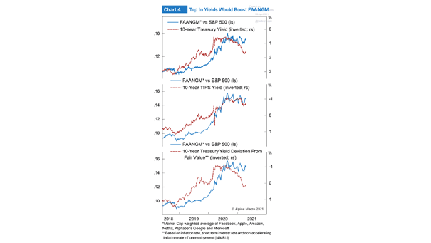 FAANGM Stocks vs. S&P 500 and U.S. 10-Year Yields