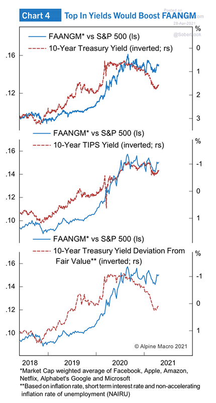 FAANGM Stocks vs. S&P 500 and U.S. 10-Year Yields