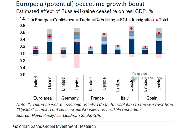 Estimated Effect of Russia-Ukraine Ceasefire on Real Eurozone GDP