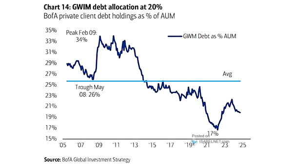 GWIM Debt Holdings as % of AUM