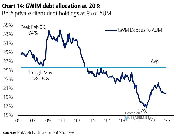 GWIM Debt Holdings as % of AUM