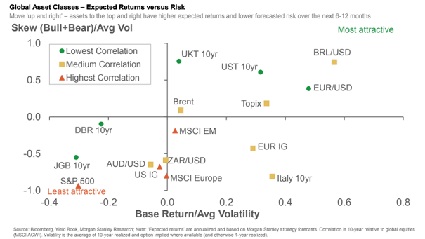 Global Asset Classes - Expected Returns vs. Risk