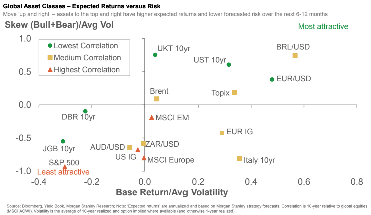 Global Asset Classes - Expected Returns vs. Risk