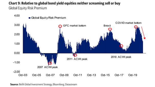 Global Equity Risk Premium