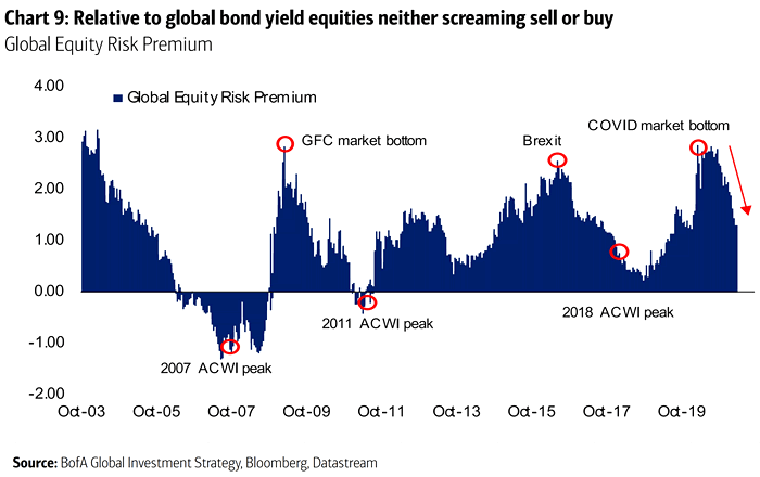 Global Equity Risk Premium