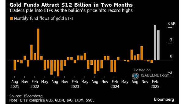 Monthly Fund Flows of Gold ETFs