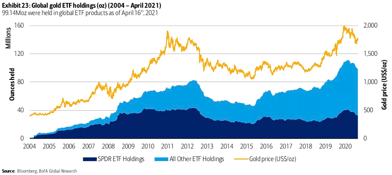 Global Gold ETF Holdings
