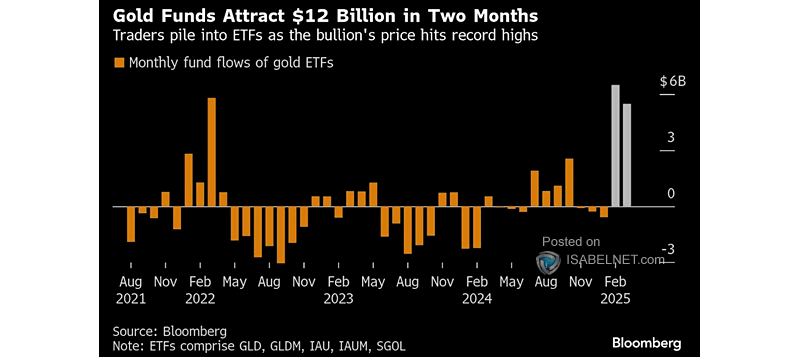 Monthly Fund Flows of Gold ETFs