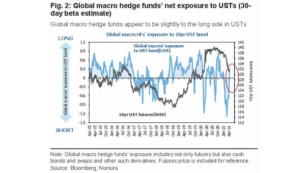 Global Macro Hedge Funds' Net Exposure to U.S. 10-Year Treasury Bond
