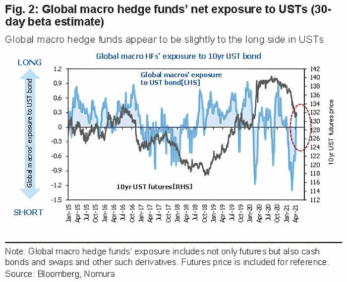 Global Macro Hedge Funds' Net Exposure to U.S. 10-Year Treasury Bond