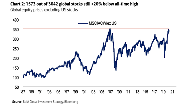 Global Stocks (MSCI ACWI ex-U.S.) - Global Equity Prices Excluding U.S. Stocks