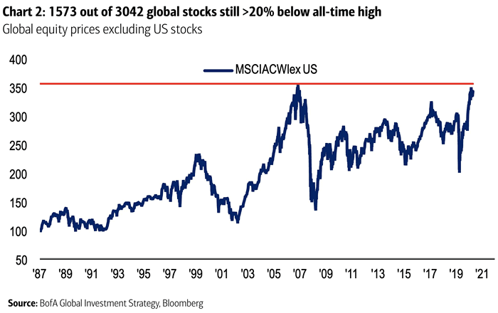 Global Stocks (MSCI ACWI ex-U.S.) - Global Equity Prices Excluding U.S. Stocks