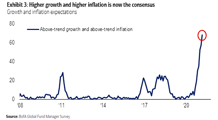 Growth and Inflation Expectations