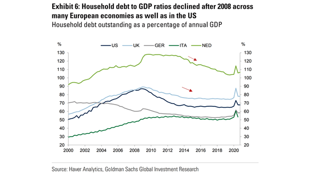 Household Debt Outstanding as a Percentage of Annual GDP