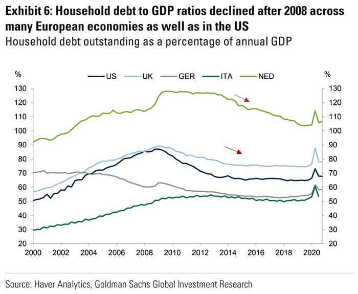 Household Debt Outstanding as a Percentage of Annual GDP