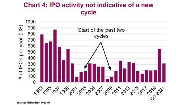 IPO Activity and Market Cycle