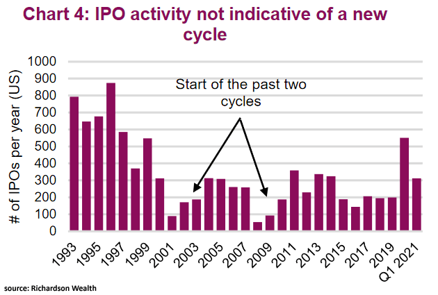 IPO Activity and Market Cycle