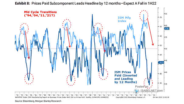 ISM Manufacturing Index and ISM Prices Paid (Leading Indicator)