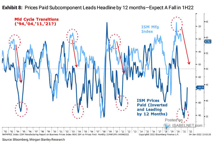 ISM Manufacturing Index and ISM Prices Paid (Leading Indicator)