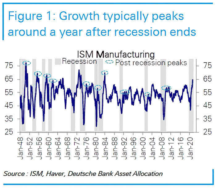 ISM Manufacturing Index and Recessions