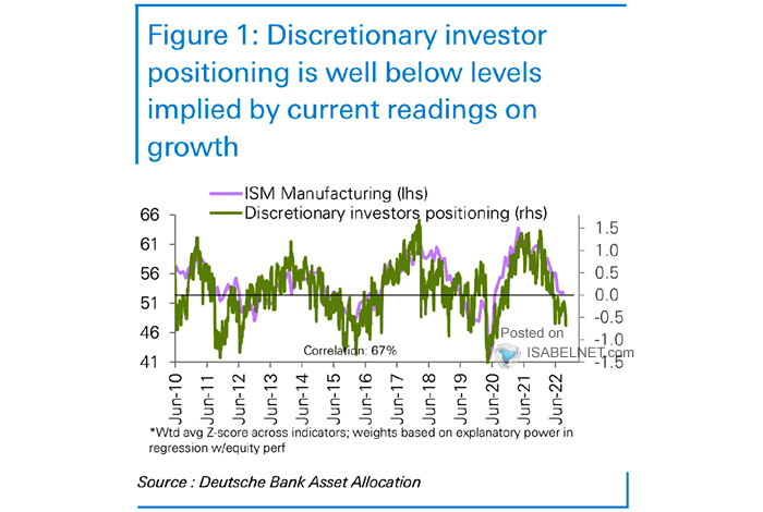 ISM Manufacturing Index vs. Discretionary Investors Positioning