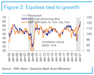 ISM Manufacturing Index vs. S&P 500 Ratio to 12-Month Moving Average ...