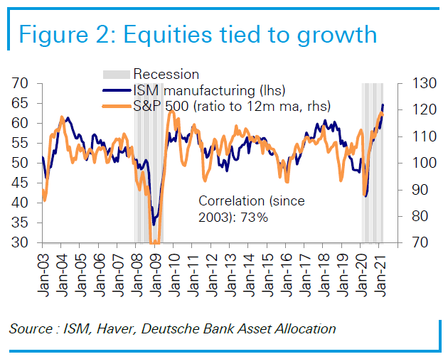 ISM Manufacturing Index vs. S&P 500 Ratio to 12-Month Moving Average