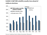 S&P 500 Median Monthly Realized Volatility - Midterm Election Years vs. All Years