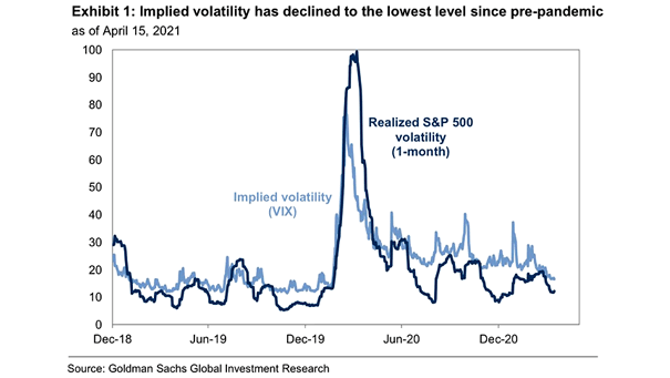 Implied Volatility (VIX) and Realized S&P 500 Volatility (1-Month)