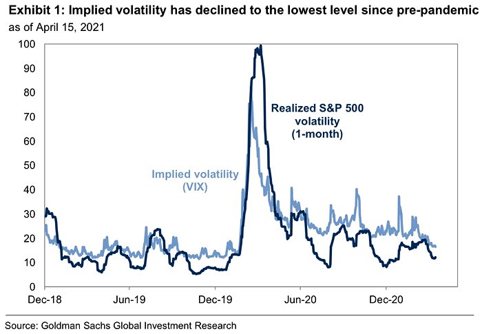 Implied Volatility (VIX) and Realized S&P 500 Volatility (1-Month)