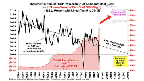 Incremental Nominal GDP from each $1 of Additional Debt vs. U.S. Non-Financial Debt % of GDP