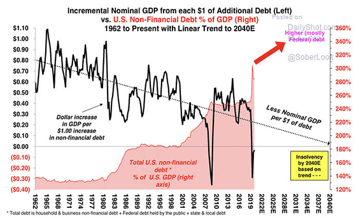 Incremental Nominal GDP from each $1 of Additional Debt vs. U.S. Non-Financial Debt % of GDP