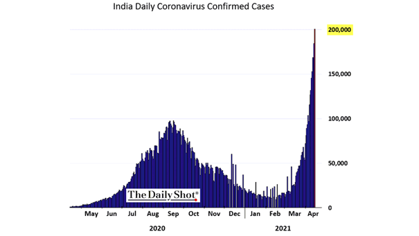 India Daily Coronavirus Confirmed Cases