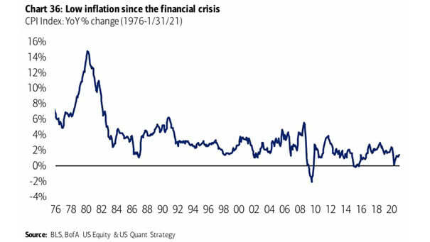 Inflation - CPI Index Since 1976