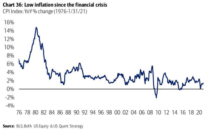 Inflation - CPI Index Since 1976