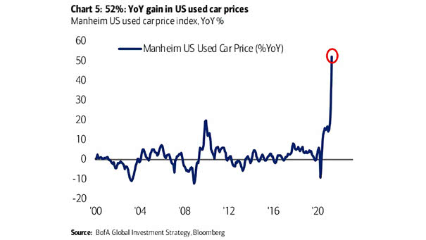 Inflation - U.S. Used Car Price