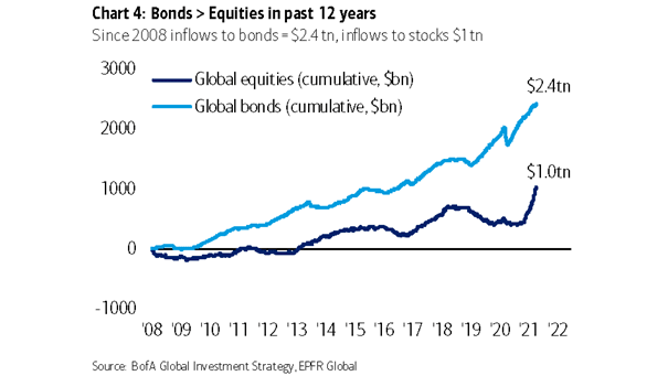 Inflows - Bonds vs. Equities in Past 12 Years