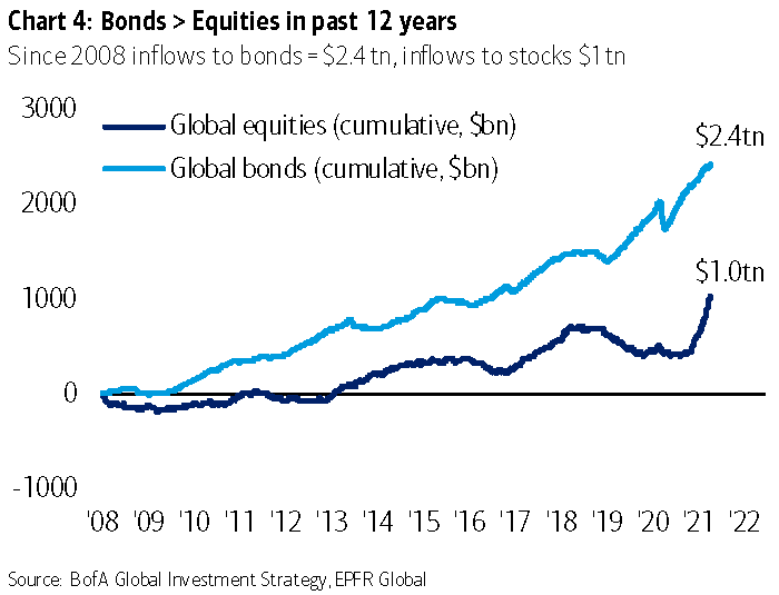 Inflows - Bonds vs. Equities in Past 12 Years
