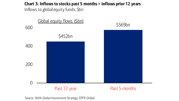 Inflows to Global Equity Funds