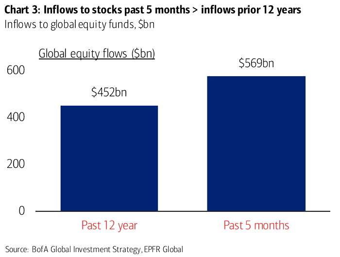 Inflows to Global Equity Funds