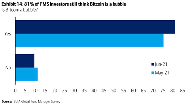 Is Bitcoin a Bubble?