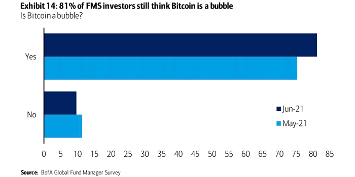 Is Bitcoin a Bubble?