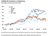 Cyclicals vs. Defensives - MSCI Indices Relative Price Return