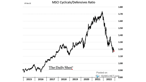MSCI Cyclicals/Defensives Ratio
