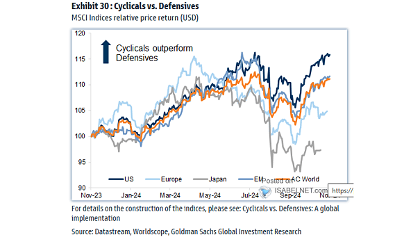 MSCI Cyclicals/Defensives Ratio